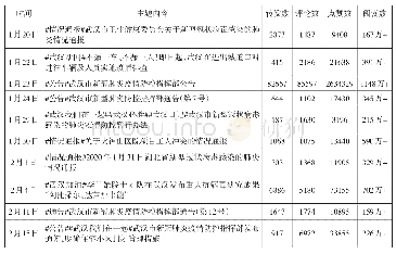 表1、武汉发布政务微博“爆点”信息