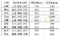 《表1 三十二年度关中麦田豆类绿肥推广情况》