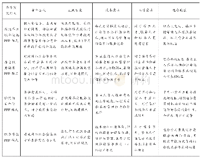 表1 农村养老服务PPP模式的具体实现形式