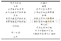 《表1 重构后财务报表信息结构》