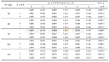 表4 阿司匹林肠溶片吸光值随时间的变化