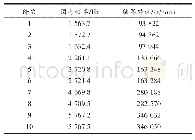 表2 齿轮的前10阶频率和临界转速