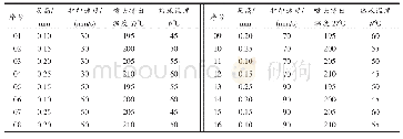 《表1 正交试验中FDM工艺参数的取值》