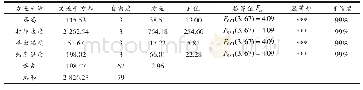 表2 FDM工艺参数正交试验的统计分析结果