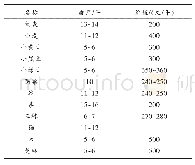 《表1 武陟县谷物的亩产与单价》