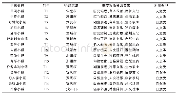 表1 皖江城市带省级旅游小镇主要旅游资源要素和所属类型