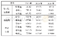 表1 天津市2017—2019年普通高等教育研究生、本科生、专科生人数