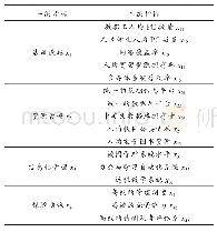 《表1 评估指标体系：基于大数据的高校信息化模型的评估》