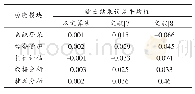 表6 输出结果的测试误差分布