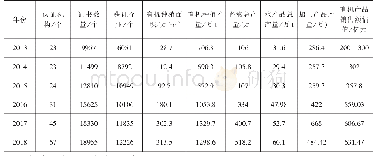 表1 2013—2018年中国有机产品认证发展情况