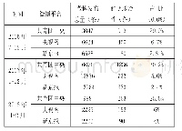 表3 2016年7月-2018年2月共青团中央、央视网、新京报微博政治性发布情况统计