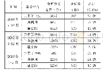 表4 2016年7月—2018年2月共青团中央、