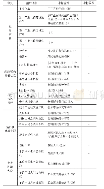 表1 陕西经济发展质量指标体系