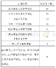 表2 舞龙研究机构发文量表