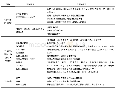 表1 研究搜集的主要数据信息及来源