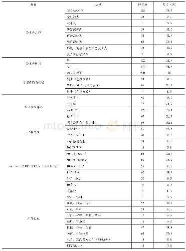 表2 样本基本情况统计(N=309)