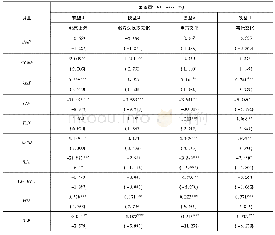 表8 区分文化区域的Tobit回归结果