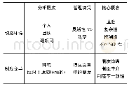 表1 分析层次、关键管理决策和两类文献的核心概念