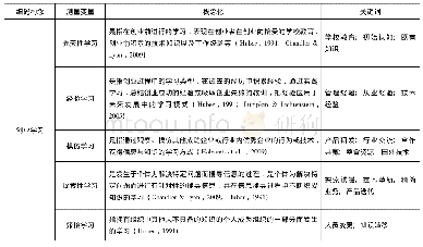 表2 编码构念、测量变量、概念化与关键词