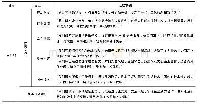 表5 模仿学习主导促进学步期商业模式设计阶段特征证据举例