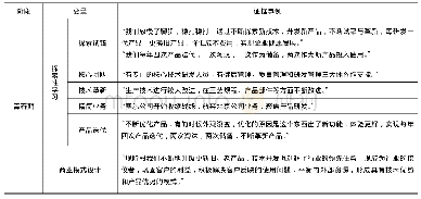 表6 探索性学习主导促进青春期商业模式完善阶段特征证据举例