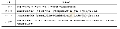 附表2 强创业者能力校准方式