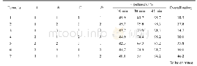 Table 2 Orthogonal test results visual analysis table表2正交试验结果直观分析表