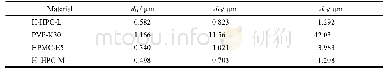 表1 不同载体研磨物中乌拉地尔的粒径分布（转速为3 000 r·min-1；时间1 h)