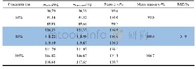 《表2 溶出度测定回收率试验结果（n=3)》