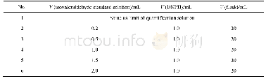表2 线性溶液配制：高效液相色谱法测定硼替佐米中异戊醛含量