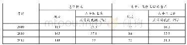 《表5 昌平区涉及农村土地和集体资产的上访案件情况》