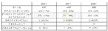 表1 近三年延吉市法院审理涉及朝鲜族当事人的民事案件情况表