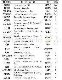 《表2 金沙江干热河谷区原生观赏植物评价得分》