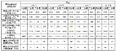 《表1 成都市科技金融促进“双创”的科技产出实际值与仿真值比较表》