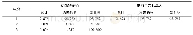 表7 解释的总方差：基于PCA和GRA的科技金融发展与地区经济增长相关性研究——以四川省为例