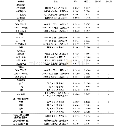 表2 本文数据样本特征定义及描述性统计(自变量)