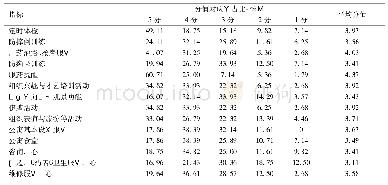 表3 老年公寓服务满意度评价调查问卷结果