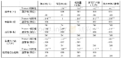 表1 相关性分析：个人投资者情绪对股票收益影响的实证研究——基于A股市场