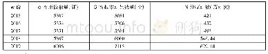 表3 温江区各类卫生机构情况表(年末数据)