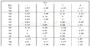 表2 旋转成份矩阵：川滇边界区域物流中心建设研究