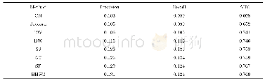 表3 基于不同特征的链路预测方法的Precision,Recall和AUC比较