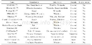 表1常见知识图谱汇总：基于知识图谱的推荐系统研究综述