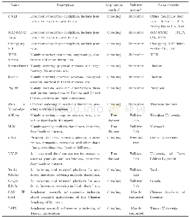 表3 常用科技资源数据来源列表