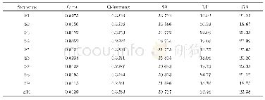 表6 平均作业响应耗时对比(实例2)