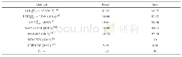 表5 在REPLAY ATTACK数据集上通过HTER,将本文方法与其他方法进行的比较(%)