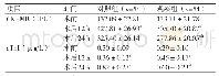 表3 两组患者PCI术前后的血清心肌损伤标志物水平比较