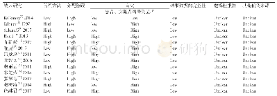 《表3 纳入研究的偏倚风险评价》