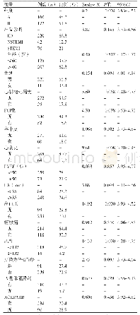 《表2 两组终点事件发生影响因素的单因素回归分析》