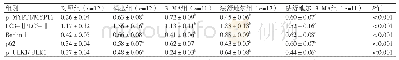 《表3 各组大鼠心肌组织p-MYPT1/MYPT1、LC3-Ⅱ/LC3-Ⅰ、Beclin 1、p62、p-ULK1/ULK1蛋白的表达》