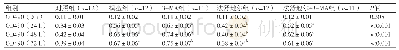 表4 各组大鼠心肌成纤维细胞的增殖情况